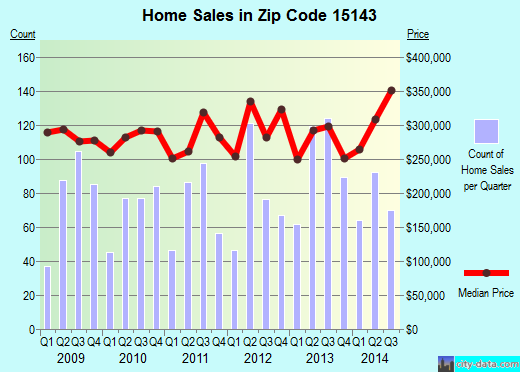 Zip code 15143 (Sewickley, PA) real estate house value trends