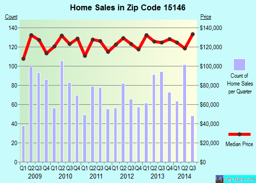 Zip code 15146 (Pittsburgh, PA) real estate house value trends