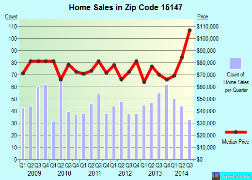 Zip code 15147 (Verona, PA) real estate house value trends