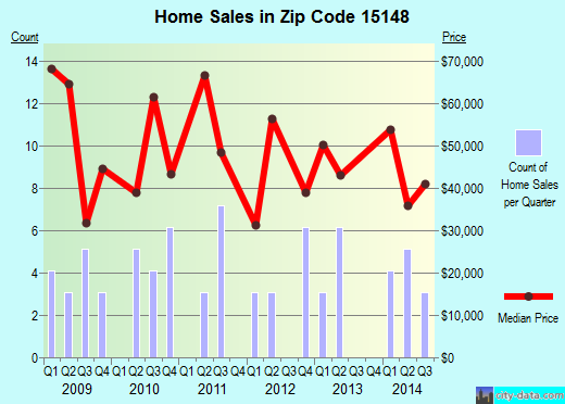 Zip code 15148 (Wall, PA) real estate house value trends