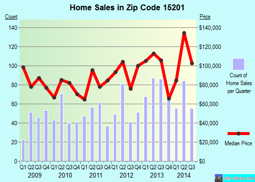 Zip code 15201 (Pittsburgh, PA) real estate house value trends