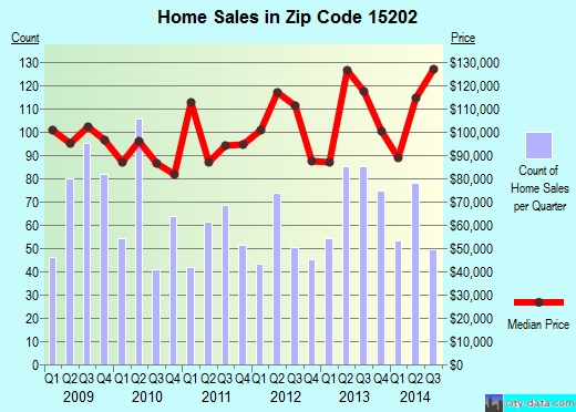 Zip code 15202 (Pittsburgh, PA) real estate house value trends