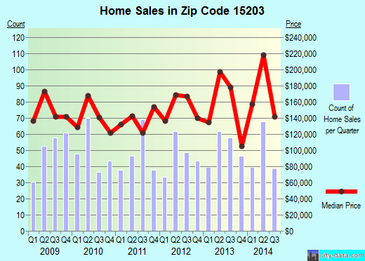 Zip code 15203 (Pittsburgh, PA) real estate house value trends