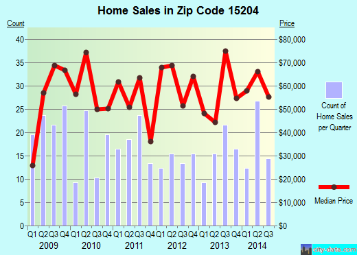 Zip code 15204 (Pittsburgh, PA) real estate house value trends
