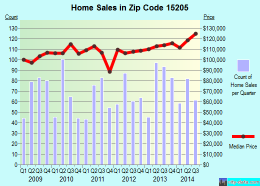 Zip code 15205 (Pittsburgh, PA) real estate house value trends