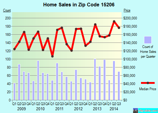 Zip code 15206 (Pittsburgh, PA) real estate house value trends