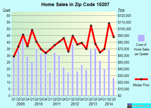 Zip code 15207 (Pittsburgh, PA) real estate house value trends