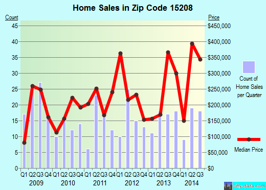 Zip code 15208 (Pittsburgh, PA) real estate house value trends