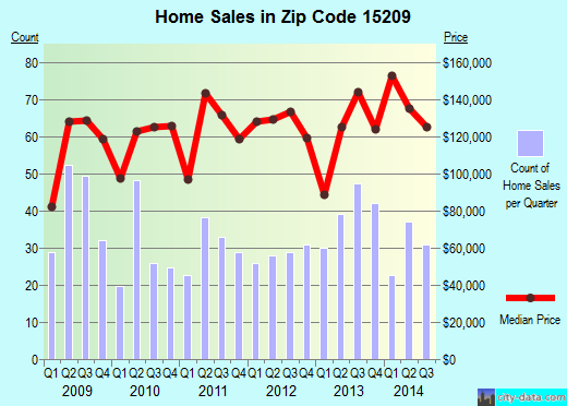 Zip code 15209 (Pittsburgh, PA) real estate house value trends