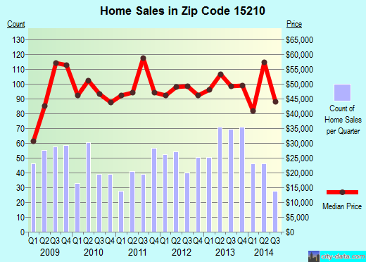 Zip code 15210 (Pittsburgh, PA) real estate house value trends