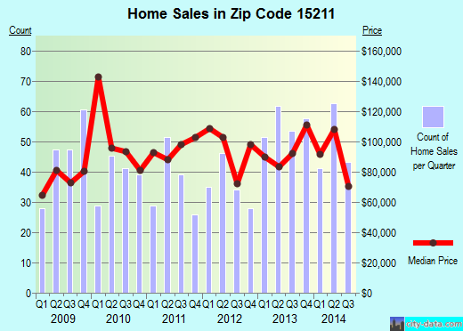 Zip code 15211 (Pittsburgh, PA) real estate house value trends