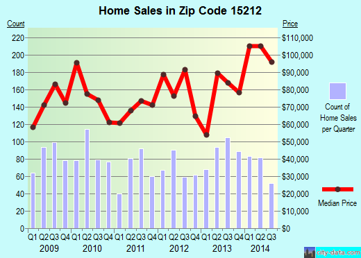 Zip code 15212 (Pittsburgh, PA) real estate house value trends