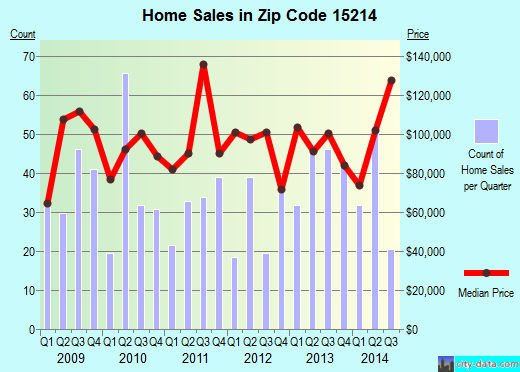 Zip code 15214 (Pittsburgh, PA) real estate house value trends