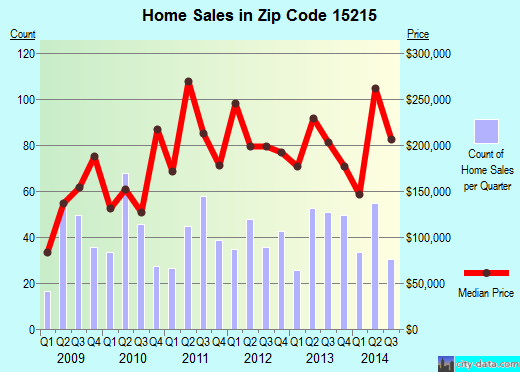 Zip code 15215 (Pittsburgh, PA) real estate house value trends