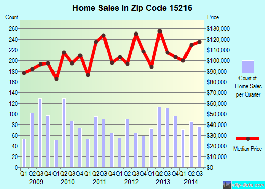 Zip code 15216 (Pittsburgh, PA) real estate house value trends