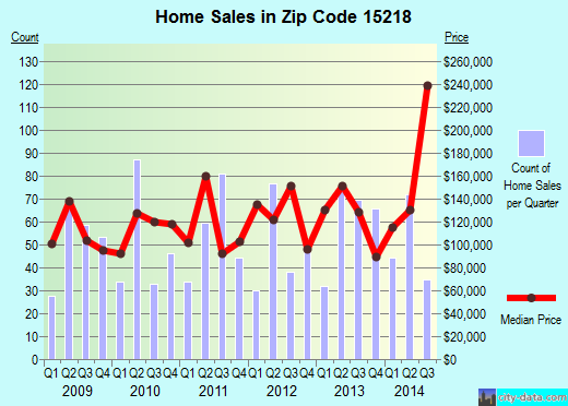 Zip code 15218 (Pittsburgh, PA) real estate house value trends