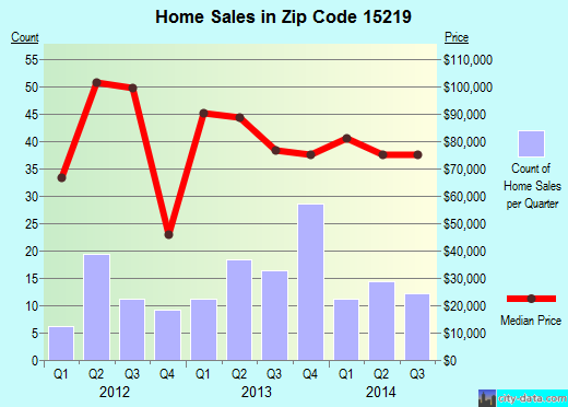 Zip code 15219 (Pittsburgh, PA) real estate house value trends