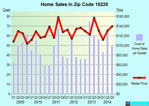 Zip code 15220 (Pittsburgh, PA) real estate house value trends