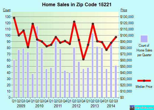 Zip code 15221 (Pittsburgh, PA) real estate house value trends