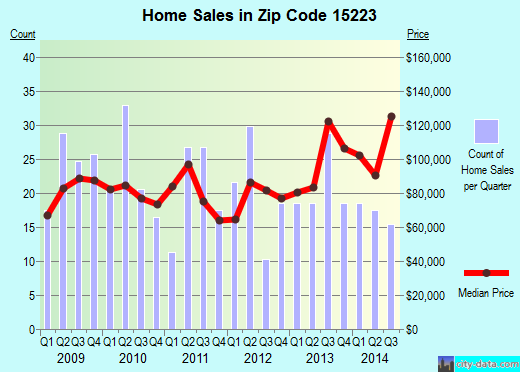 Zip code 15223 (Pittsburgh, PA) real estate house value trends