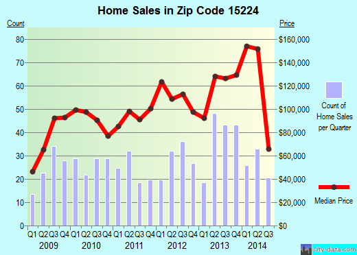 Zip code 15224 (Pittsburgh, PA) real estate house value trends