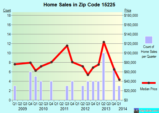 Zip code 15225 (Pittsburgh, PA) real estate house value trends