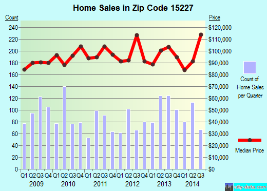 Zip code 15227 (Pittsburgh, PA) real estate house value trends