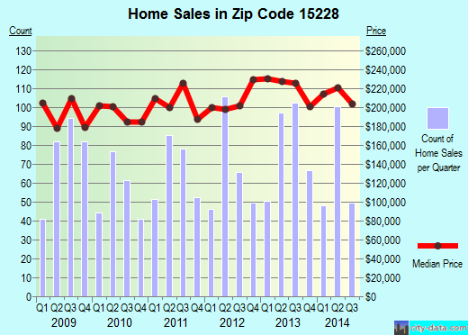 Zip code 15228 (Pittsburgh, PA) real estate house value trends