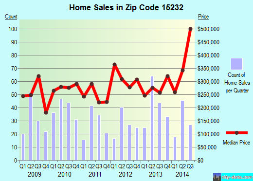 Zip code 15232 (Pittsburgh, PA) real estate house value trends