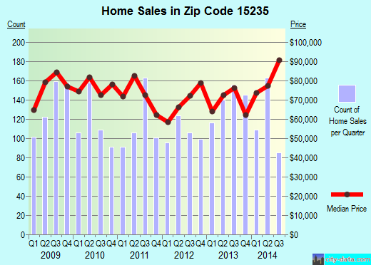 Zip code 15235 (Pittsburgh, PA) real estate house value trends