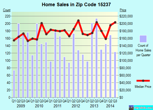 Zip code 15237 (Pittsburgh, PA) real estate house value trends