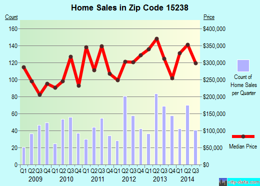 Zip code 15238 (Pittsburgh, PA) real estate house value trends