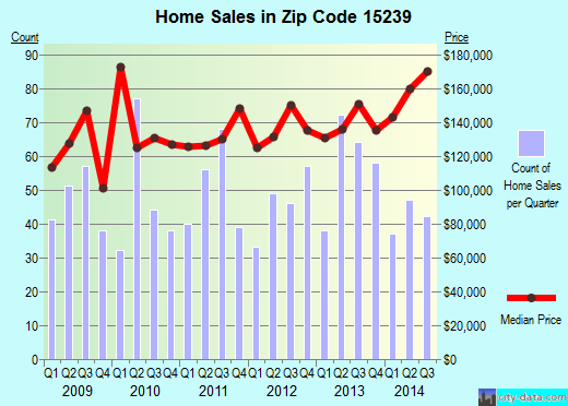 Zip code 15239 (Pittsburgh, PA) real estate house value trends