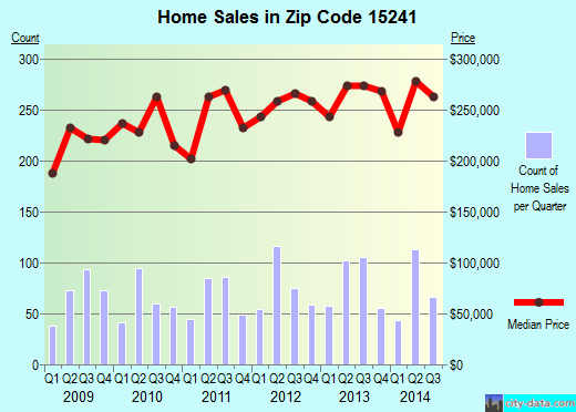Zip code 15241 (Pittsburgh, PA) real estate house value trends