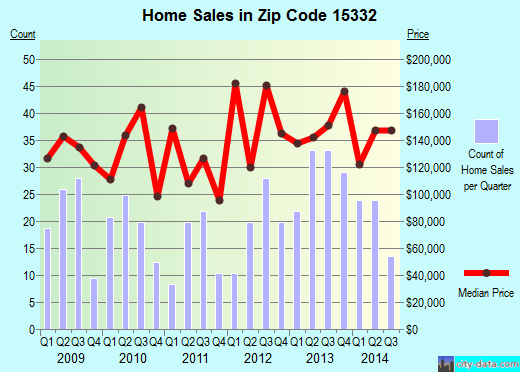 Zip code 15332 (Finleyville, PA) real estate house value trends