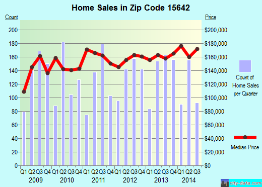 Zip code 15642 (Irwin, PA) real estate house value trends