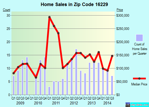 Zip code 16229 (Freeport, PA) real estate house value trends