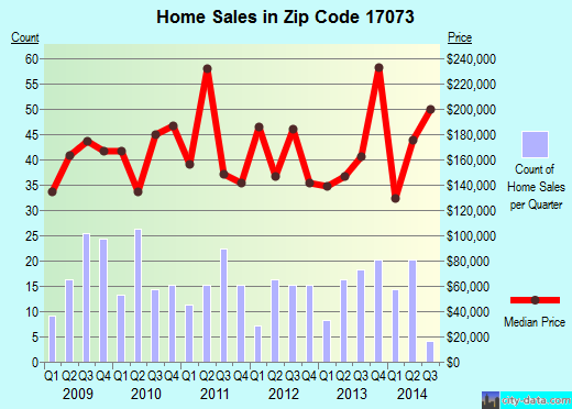 Zip code 17073 (Newmanstown, PA) real estate house value trends