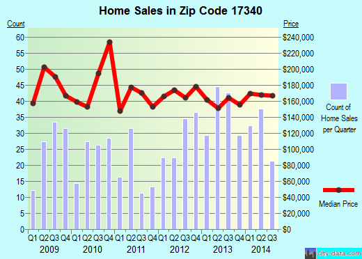 Zip code 17340 (Reisterstown, MD) real estate house value trends