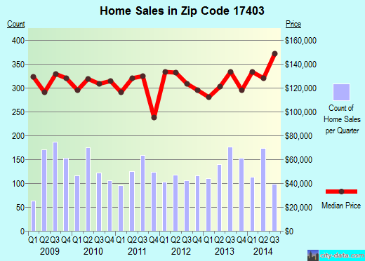 Zip code 17403 (Willow Street, PA) real estate house value trends