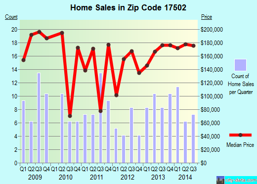 Zip code 17502 (Elizabethtown, PA) real estate house value trends
