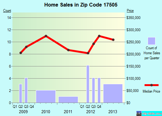 Zip code 17505 (Leacock-Leola-Bareville, PA) real estate house value trends