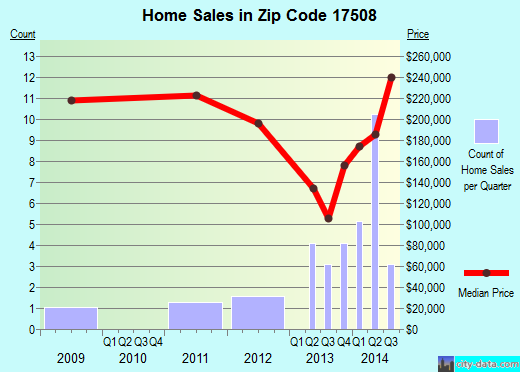 Zip code 17508 (Brownstown, PA) real estate house value trends