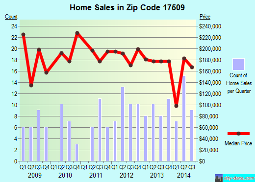 Zip code 17509 (Christiana, PA) real estate house value trends