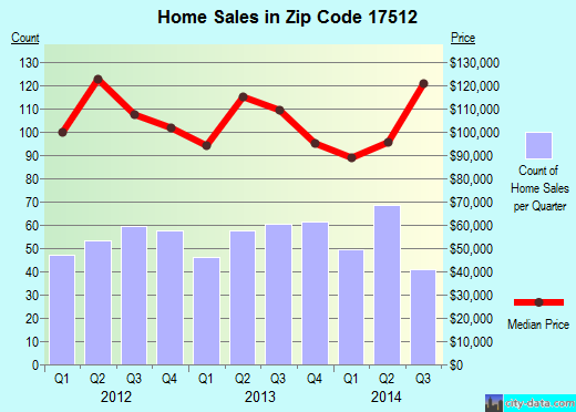 Zip code 17512 (Columbia, PA) real estate house value trends