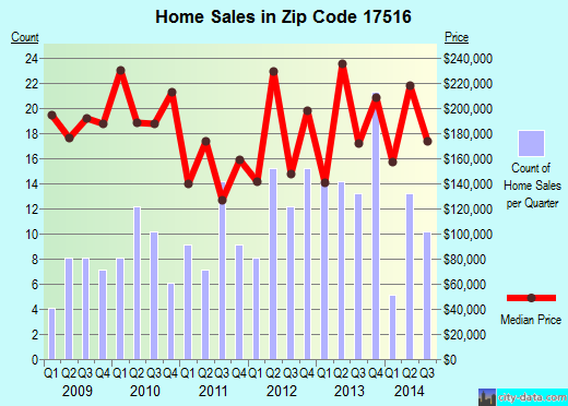 Zip code 17516 (Willow Street, PA) real estate house value trends
