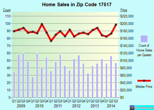 Zip code 17517 (Denver, PA) real estate house value trends