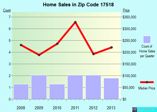 Zip code 17518 (Peach Bottom, PA) real estate house value trends