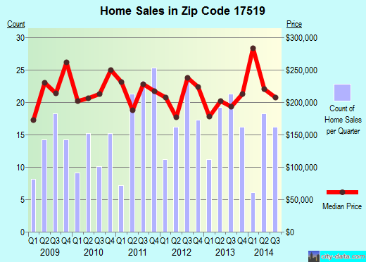 Zip code 17519 (Terre Hill, PA) real estate house value trends