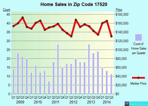 Zip code 17520 (Lancaster, PA) real estate house value trends